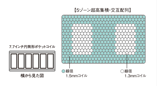 サータのサータポスチャーベーシック７.７ Ｆ１Ｎ（７.７インチ超高